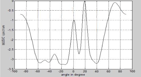 original received signal matrix. Fig: Spatial spectrum for MUSIC algorithm The two independent spectrum peaks in the above graph correspond to the two signal sources and their arrival angles. III.