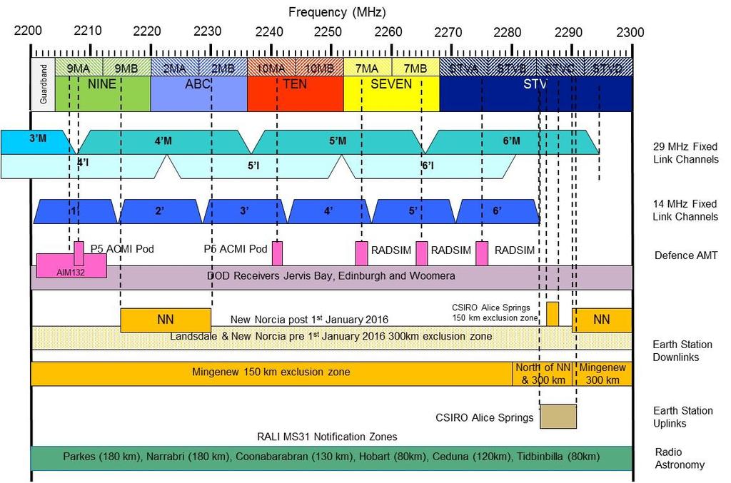 Page 6 of 12 MHz (affects channels 10LB (part) 10LC, 7LA, 7LB, 7LC, 9LA, 9LB, 9LC, 2LA, 2LB and 2LC).