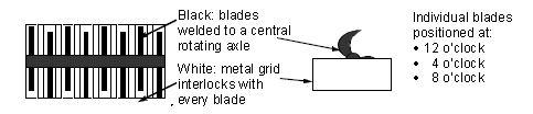 Common knife-type design: specifications Knife-type IMD (Figure 2a) machines should have solid blades, which radiate from a central axle.