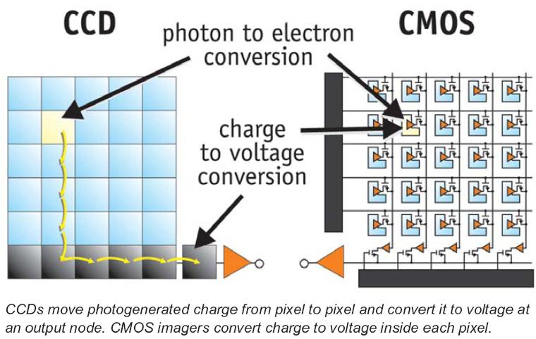 CCD vs. CMOS CCD: transports the charge across the chip and reads it at one corner of the array.