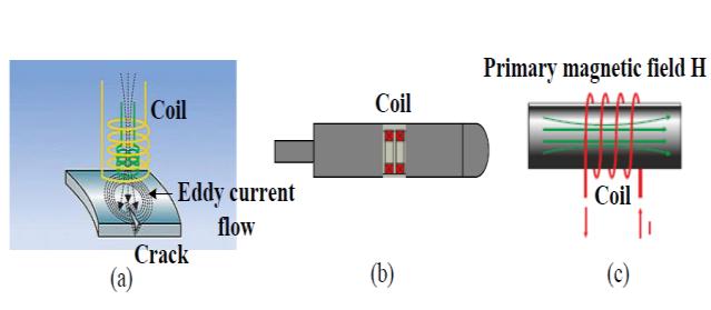 The electrical conductivity and permeability of test objects of a material, which in turn depends on microstructure, Heat treatment, chemical deposition and hardening temperature [12, 13].