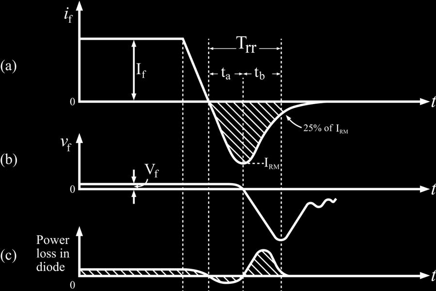 in power diode it is 1 V. So, its typical forward conduction drop is larger. Under forwardbias condition, signal diode current increases exponentially and then increases linearly.