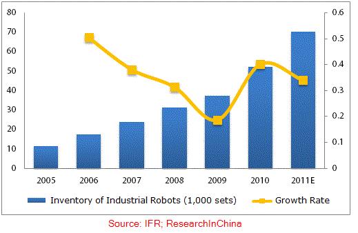 Inventory of Industrial Robots in China, 2005-2011 The per capita wage in manufacturing industry experiences a continuously rising rise, and the figure has kept a growth rate of over 10% every year