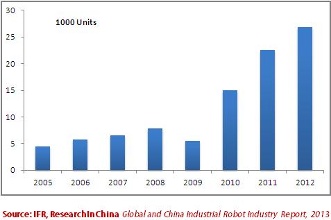 Abstract In 2012, although the growth rate of global demand for industrial robots has slowed down, the sales volume of robots worldwide set the record the second highest just after that in 2011 and