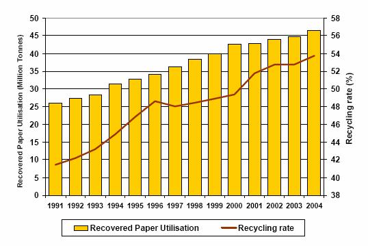 Evolution of the Recovered Paper Utilization