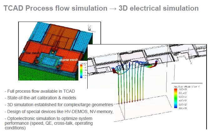 Future technologies for MAPS: perspectives of fabless CMOS foundries Principle: process developed and owned by company at TCAD level, available for external users as a standard MPW or engineering