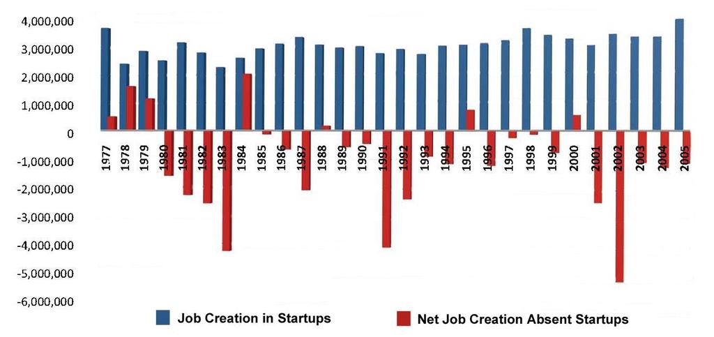 JOB CREATORS Entrepreneurs are key to job creation No Startups, No Job Creation Source: Business Dynamics Statistics