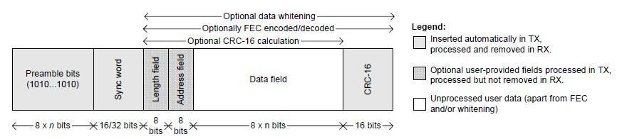 Data Transmission The CC1110 contains a 64 byte FIFO for data to be transmitted, built-in hardware support for packet oriented radio protocols, e.g.
