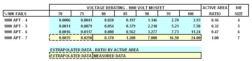 Power MOSFET Failure: Effect of Die Size SEB Failure Rates of 1000V Silicon Power MOSFETs Actual measured data down to 83% of rated voltage No data for lower stresses