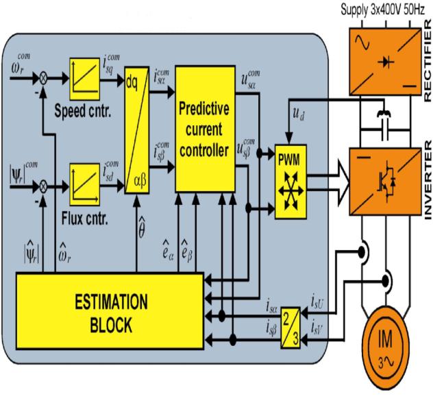 1. INTRODUCTION I n sensor control of induction motor, speed sensor produces noise signals.