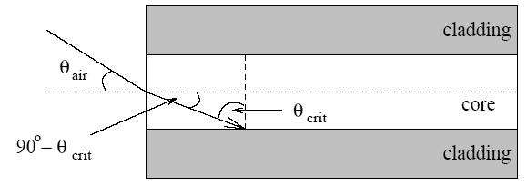 Critical Angle Typical delay of light in optical