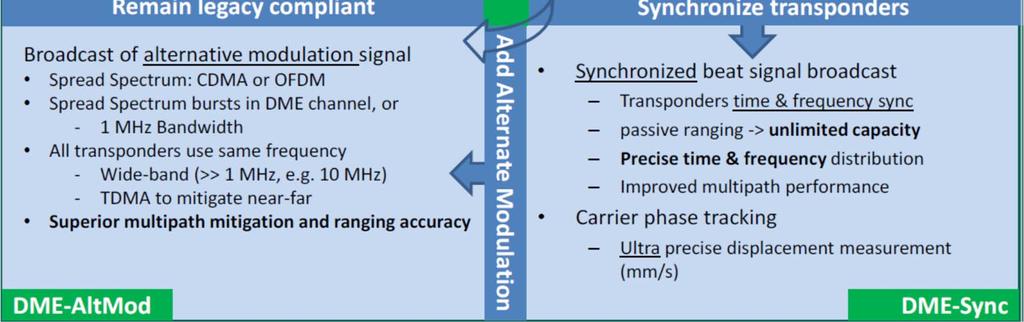 improve spectrum utilization Passive / Hybrid DME Ranging