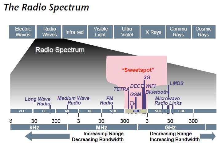 Note some good news : 5G data rate needs too high to compete near 1 GHz Aviation occupies a lot of spectrum with a high level of protection Among CNS, navigation uses most of it DME uses a major