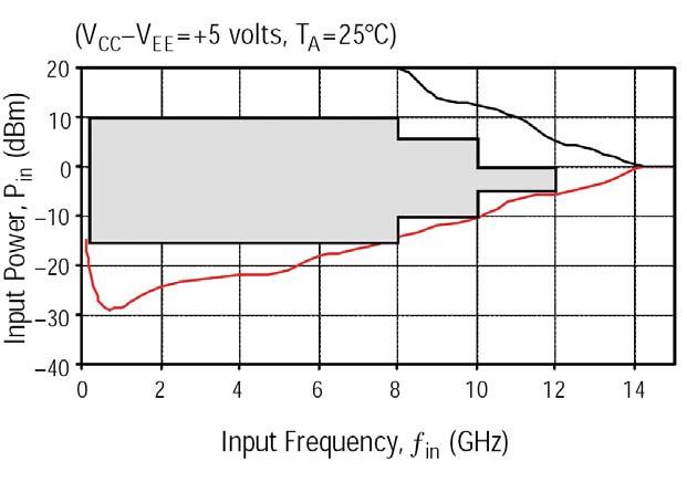 Typical phase noise performance Figure 7. Typical output power vs.