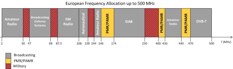 What spectrum to use? The spectrum is not free (this is obvious) Can we go beyond 500 MHz?