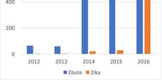 Ebola, Zyka,STI and UHC Fig 3. Evolution of publications on Ebola and Zika, 2012-2016.