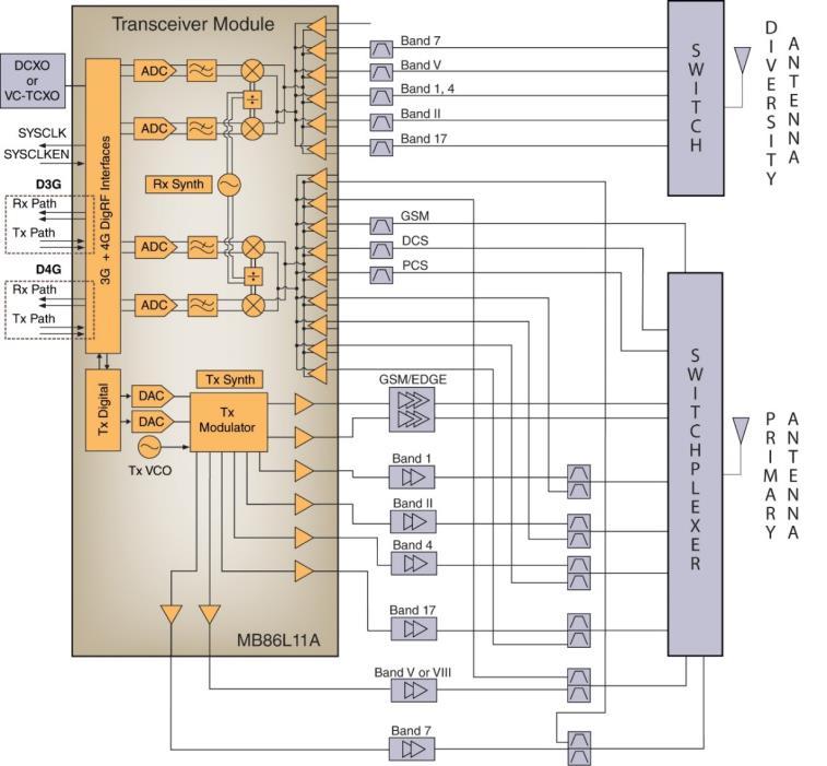 An Typical Diagram of Mobile Phone 5 Mode/ 13 Band 2G GSM:850/900/1800/1900 3G (WCDMA /TD) WCDMA:2100MHz/1900MHz/850MHz TD-SCDMA:1880-1920MHz/2010-2025MHz