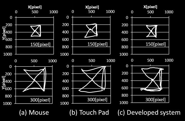 the general mouse and the touch pad device.