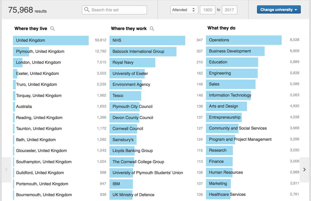 See where graduates from your university work, the kind of jobs they do and the