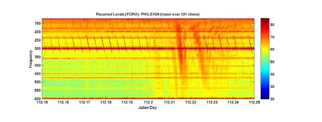 Figure 2: Broadband recording from the FORA Array from JD112.15 to JD 112.35.