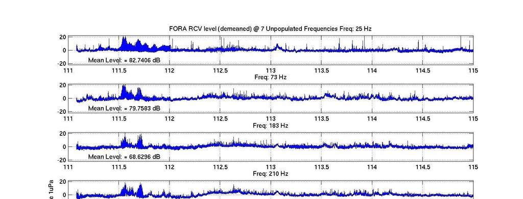 Figure 4 indicates for reference the broadband noise levels. The levels versus frequency are nominal Figure 4: Ambient noise levels for seven frequency bands from 25 to 500 Hz.