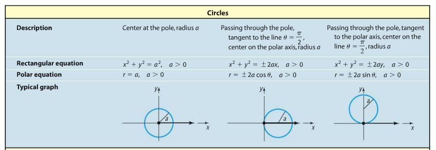 Graphing a Circle Sketch the polar equation (transform the equation