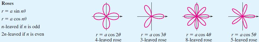 More Equations Rose with even/odd petals odd = n petals n: { even = 2n petals r = a sin nθ a = length of petal r = a cos nθ 1