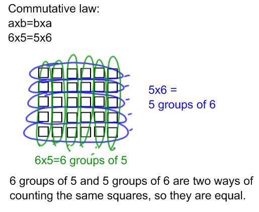 6. a. Explain how knowing the commutative law of multiplication helps children learn the multiplication facts It means that if a