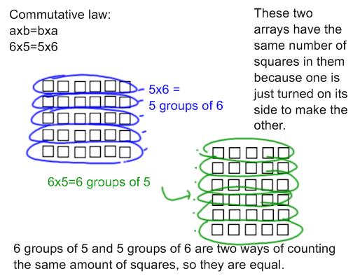 commutative law.