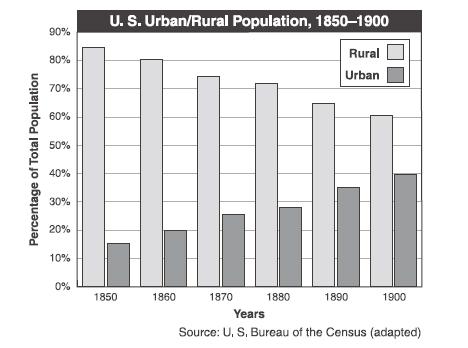 3.) How did industrialization affect urbanization?