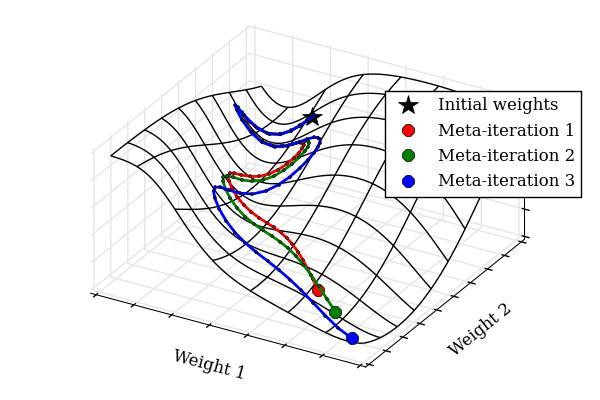 Hyper-Parameter Optimization Methods Hyper-Parameter Search In neural networks we typically have two kinds of parameters to define the network Weight Parameters: Used in neuron to define the transfer