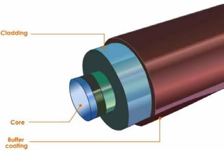 Figure 2. Fiber Optics The glass core has higher refractive index than the glass cladding. Because of this, signal light is reflected back to the glass core.