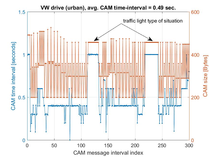 In Figure 6-21 a zoom on one of the test drives (VW urban) is depicted, with the CAM time-interval dots connected, showing 4 plateau regions. The CAM size is also plotted on the vertical axis.
