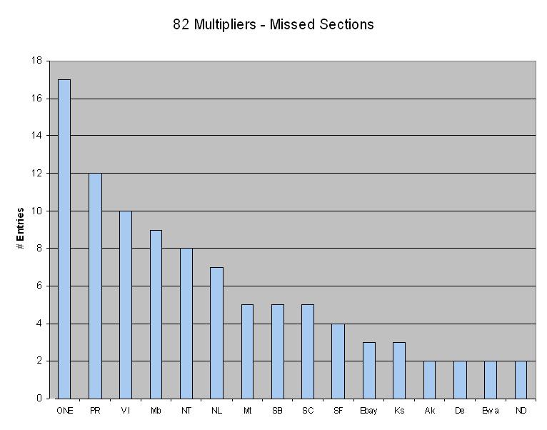 what sections were missed by those who worked 82 sections. So close and yet so far this chart tallies how many stations missed only one of these sections in their quest for a Clean Sweep.