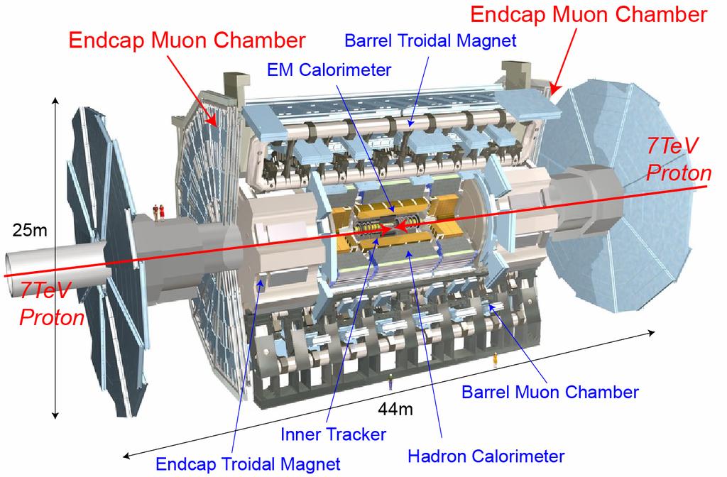 Introduction 2/23 ATLAS Detector General purpose detector for LHC