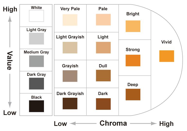 Value High From Munsell System to Hue & Tone System Tone chart of Hue YR:12 Tones White Very Pale Pale Bright Light Gray