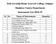 Seth Govindji Raoji Ayurved College, Solapur Shalakya Tantra Department Instrument List